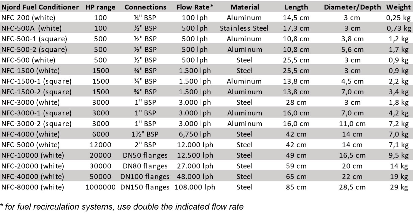 Njord Fuel Conditioners Table