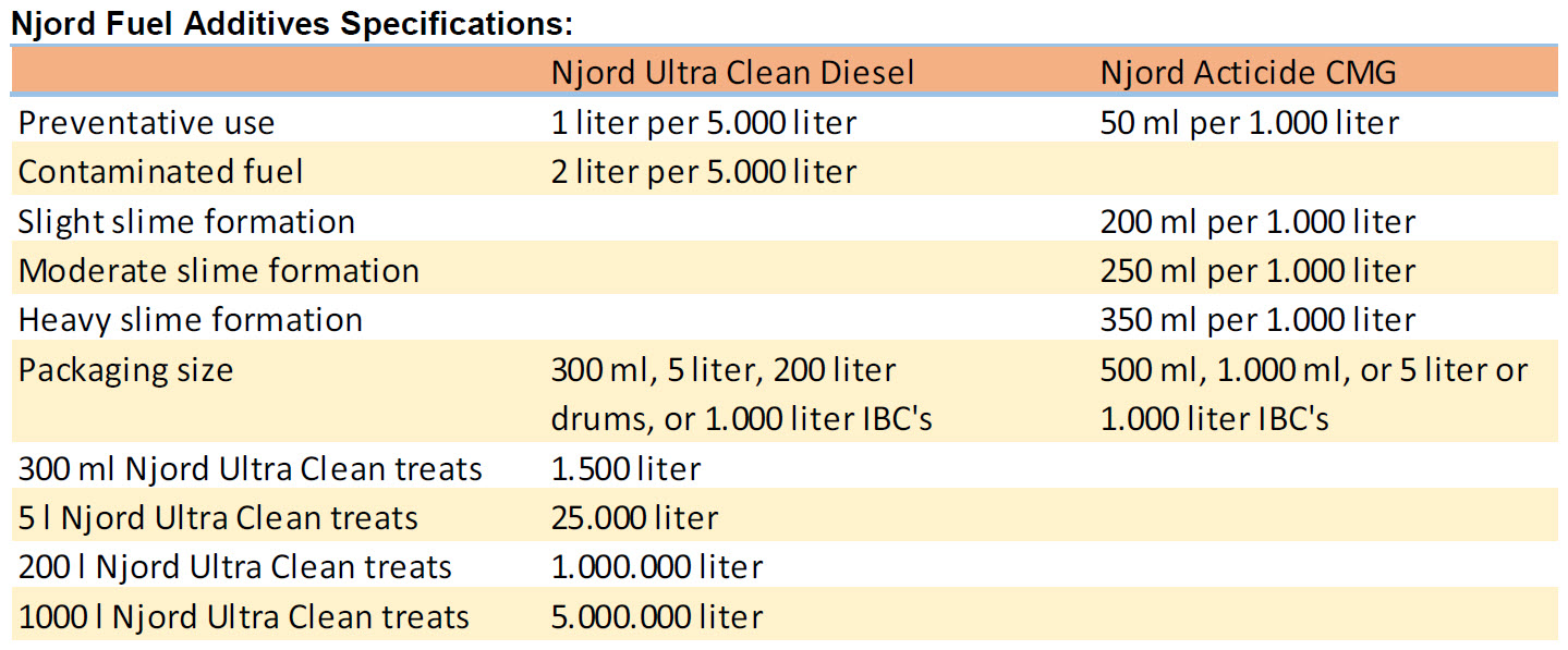 Additives table