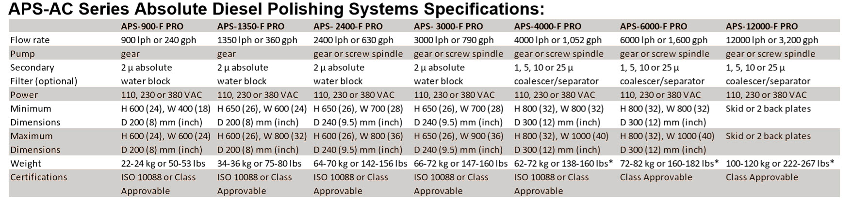 Njord Fuel Polishing Systems Table AC